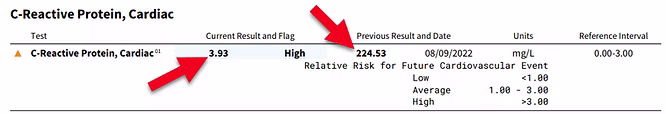 C-reactive protein and pain levels