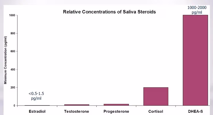 relative concentrations of saliva steriods