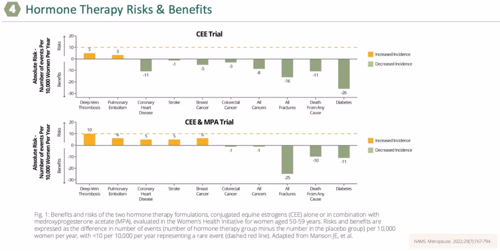 hormone therapy risks benefits CEE MPA clinical trial data chart