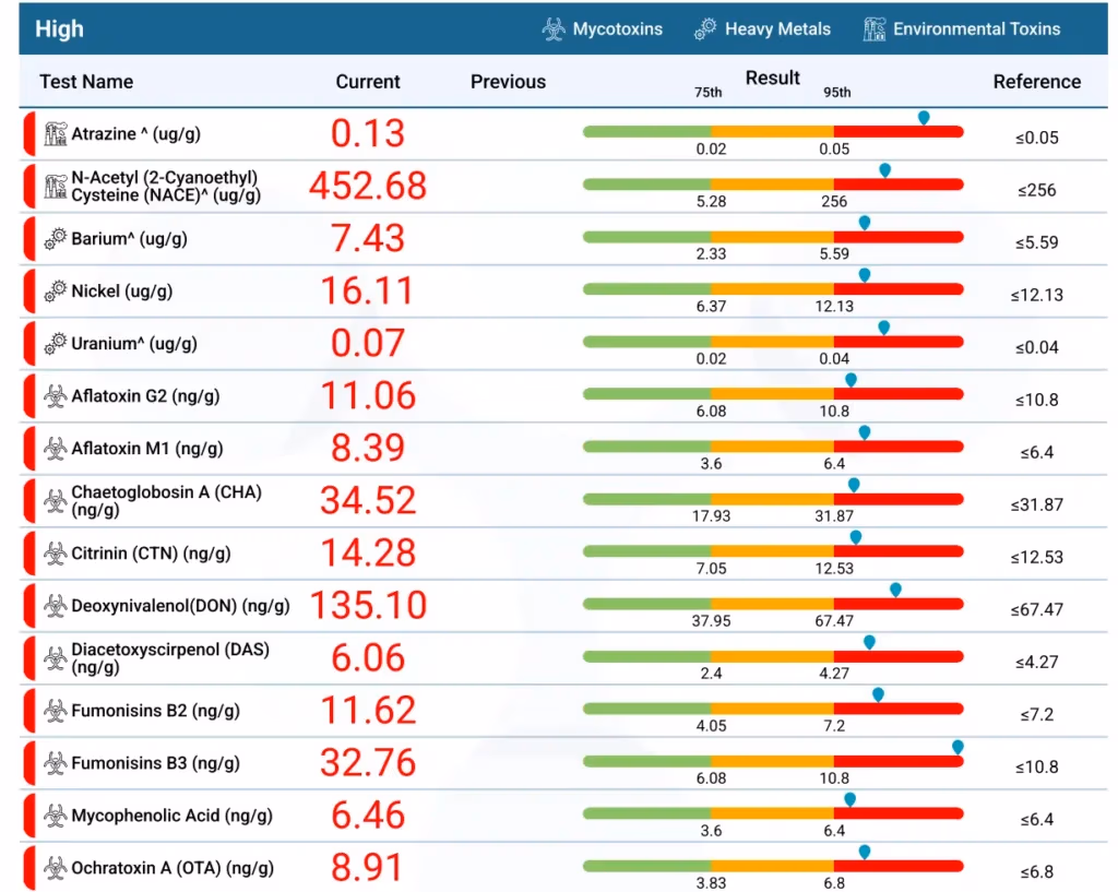 mycotoxin heavy metals lab test results environmental toxins exposure levels