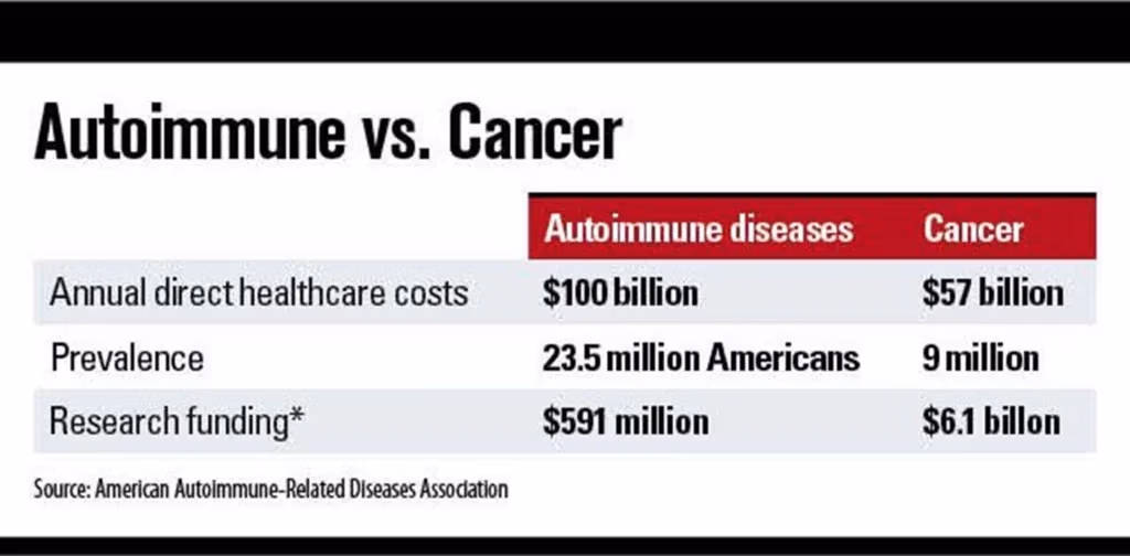 Comparative table showing autoimmune diseases affect 23.5M Americans with $100B costs versus cancer affecting 9M with $57B costs but receiving 10x more research funding