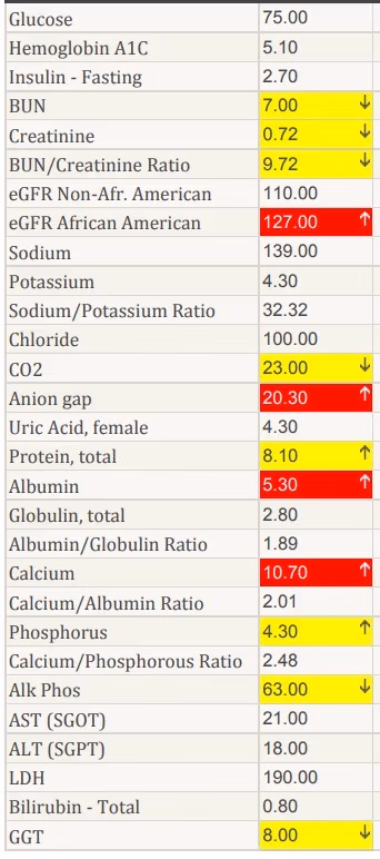 Comprehensive metabolic panel blood test results showing optimal glucose A1C insulin kidney and liver function markers for metabolic health.
