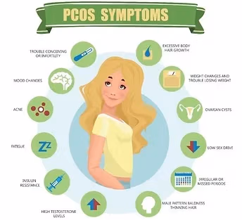 Comprehensive infographic listing common PCOS symptoms including irregular periods infertility weight gain acne hair loss and insulin resistance