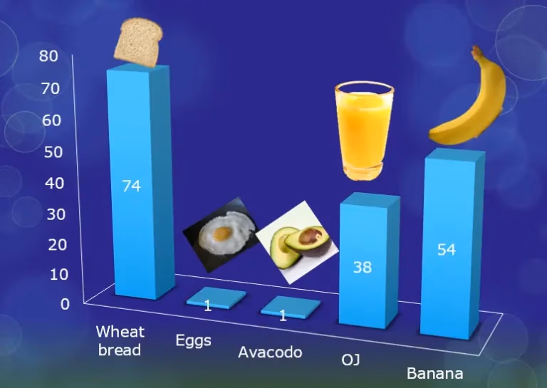 Popular Breakfast Foods and her glycemic index