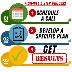 Three step process by Dr. Hugh Wegwerth: schedule a call, create a personalized plan, and get results