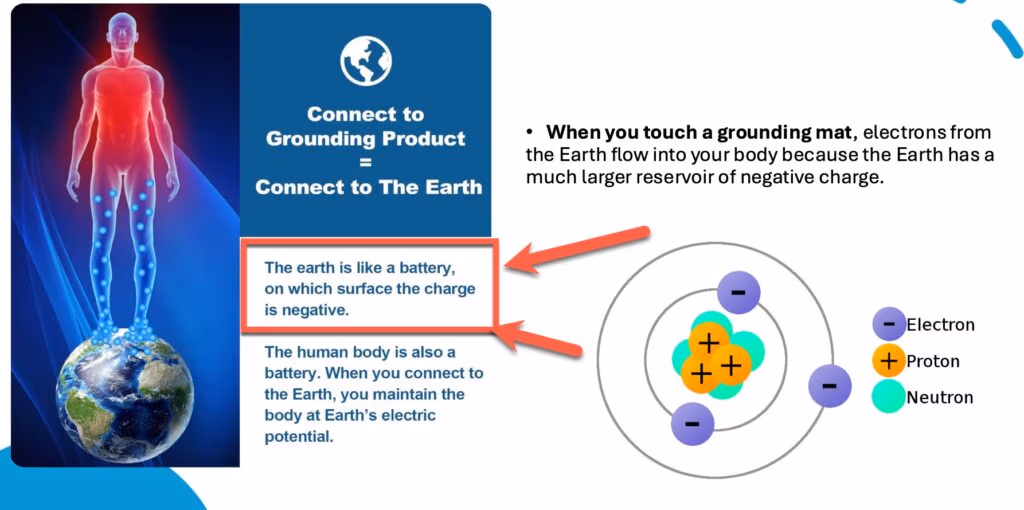 Scientific diagram explaining grounding technology showing electron flow from the earth to the human body.
