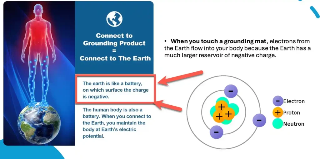 Scientific diagram explaining grounding technology showing electron flow from the earth to the human body.