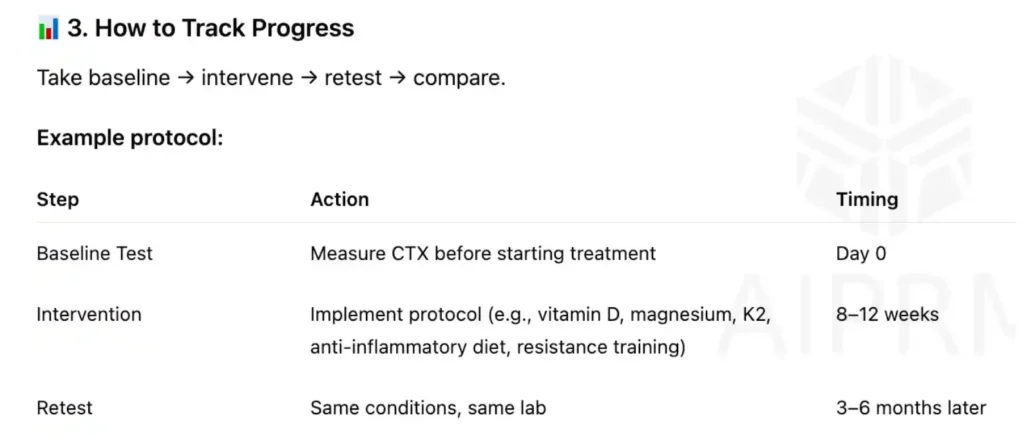Flow chart showing the bone health tracking protocol: baseline test, intervention, retest, and compare results.