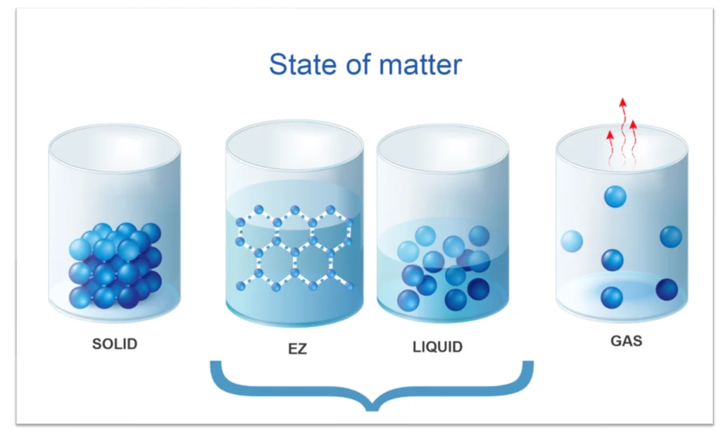 Diagram showing EZ (Exclusion Zone) water as a distinct state of matter between solid ice and liquid water.