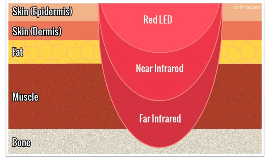 Diagram showing penetration depths of different light wavelengths through skin layers: red LED, near infrared, and far infrared.